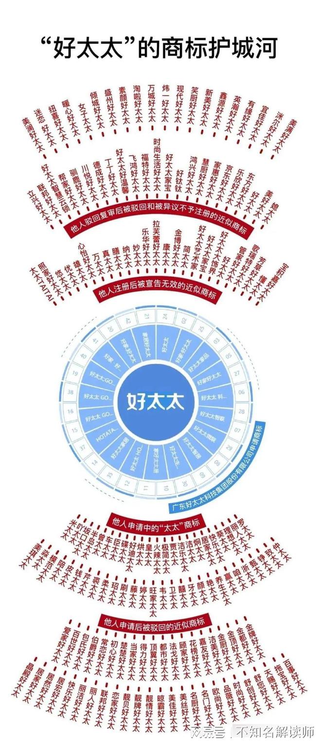 权-“好太太” 的商标防护墙k8凯发国际北京四海龙知识产(图5)