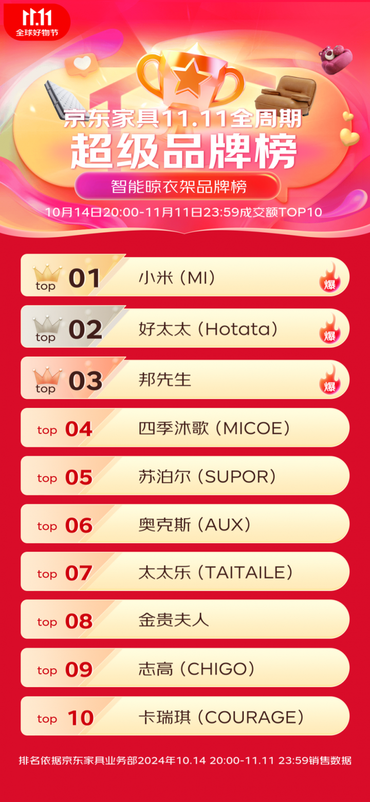 报：全渠道成交额15亿霸榜京东TOP1凯发k8网站米家晾衣架发布双11终极战(图4)